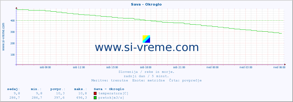 POVPREČJE :: Sava - Okroglo :: temperatura | pretok | višina :: zadnji dan / 5 minut.