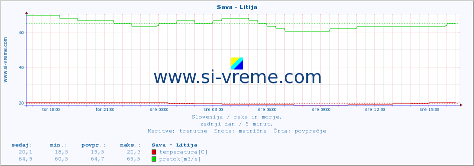 POVPREČJE :: Sava - Litija :: temperatura | pretok | višina :: zadnji dan / 5 minut.