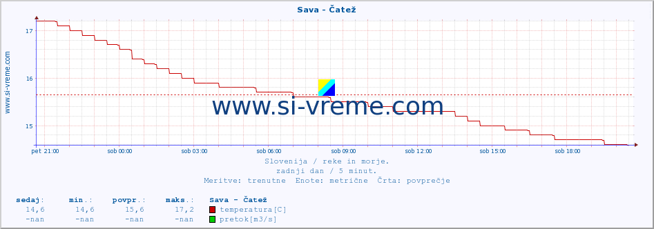 POVPREČJE :: Sava - Čatež :: temperatura | pretok | višina :: zadnji dan / 5 minut.