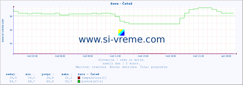 POVPREČJE :: Sava - Čatež :: temperatura | pretok | višina :: zadnji dan / 5 minut.