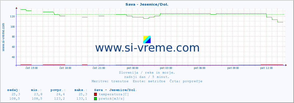 POVPREČJE :: Sava - Jesenice/Dol. :: temperatura | pretok | višina :: zadnji dan / 5 minut.