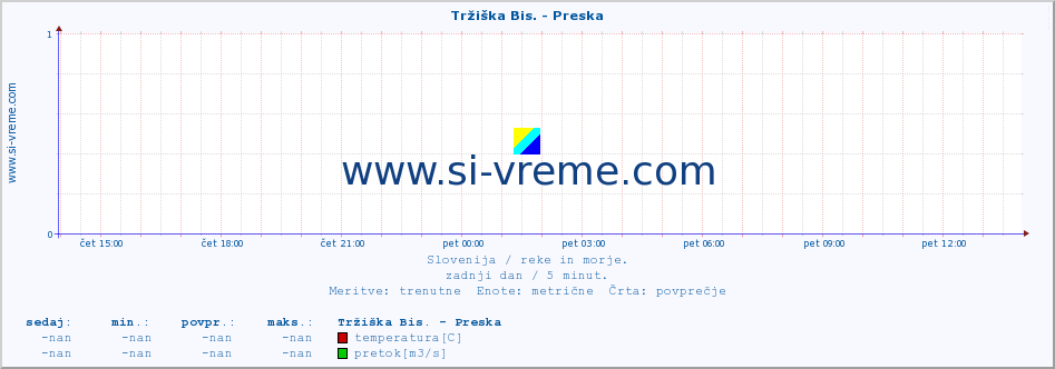 POVPREČJE :: Tržiška Bis. - Preska :: temperatura | pretok | višina :: zadnji dan / 5 minut.