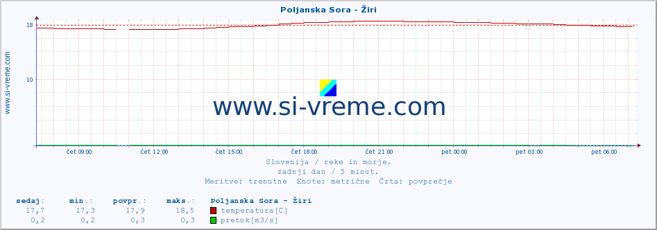 POVPREČJE :: Poljanska Sora - Žiri :: temperatura | pretok | višina :: zadnji dan / 5 minut.