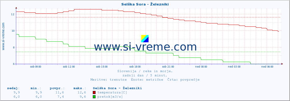 POVPREČJE :: Selška Sora - Železniki :: temperatura | pretok | višina :: zadnji dan / 5 minut.