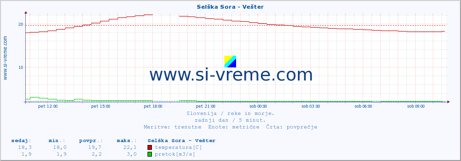 POVPREČJE :: Selška Sora - Vešter :: temperatura | pretok | višina :: zadnji dan / 5 minut.