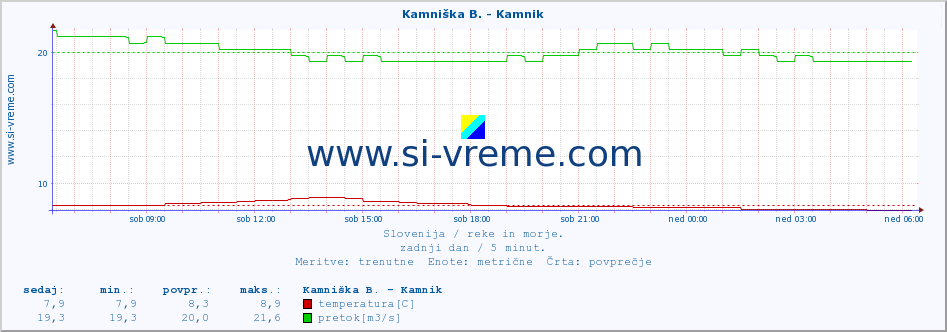 POVPREČJE :: Kamniška B. - Kamnik :: temperatura | pretok | višina :: zadnji dan / 5 minut.