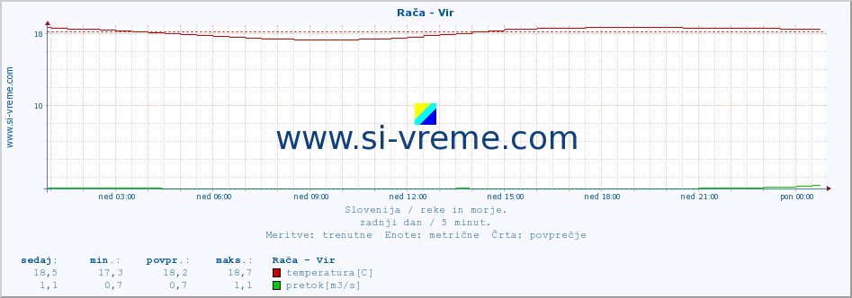 POVPREČJE :: Rača - Vir :: temperatura | pretok | višina :: zadnji dan / 5 minut.