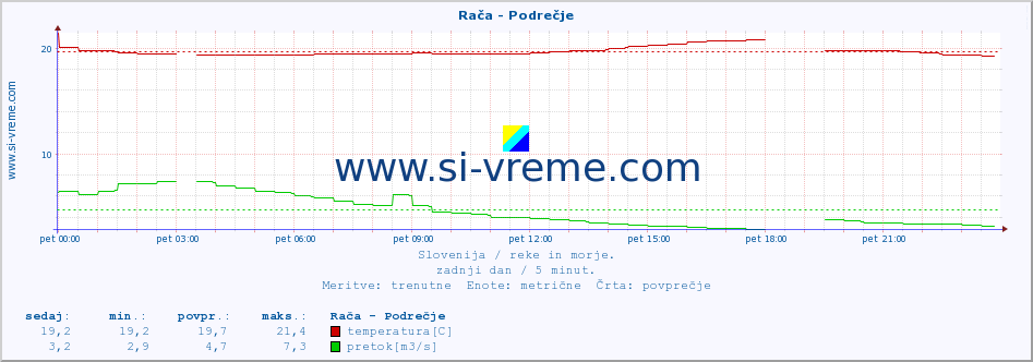 POVPREČJE :: Rača - Podrečje :: temperatura | pretok | višina :: zadnji dan / 5 minut.