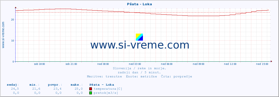 POVPREČJE :: Pšata - Loka :: temperatura | pretok | višina :: zadnji dan / 5 minut.