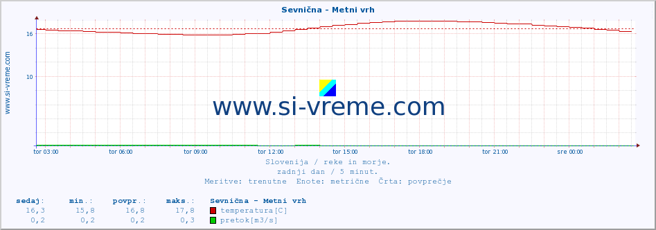 POVPREČJE :: Sevnična - Metni vrh :: temperatura | pretok | višina :: zadnji dan / 5 minut.