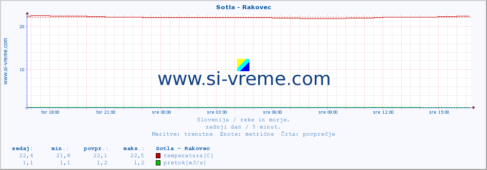 POVPREČJE :: Sotla - Rakovec :: temperatura | pretok | višina :: zadnji dan / 5 minut.