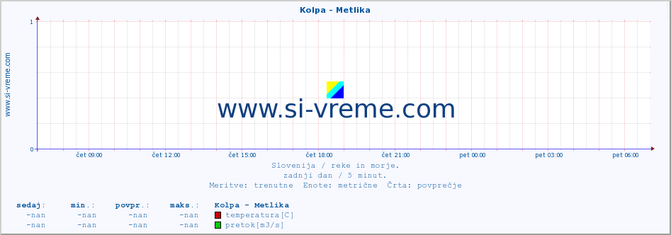 POVPREČJE :: Kolpa - Metlika :: temperatura | pretok | višina :: zadnji dan / 5 minut.