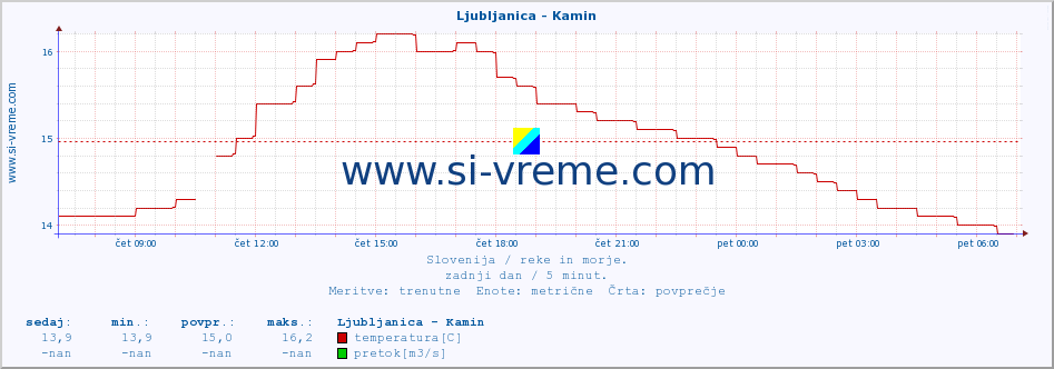 POVPREČJE :: Ljubljanica - Kamin :: temperatura | pretok | višina :: zadnji dan / 5 minut.