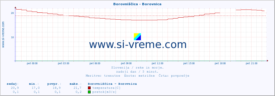 POVPREČJE :: Borovniščica - Borovnica :: temperatura | pretok | višina :: zadnji dan / 5 minut.