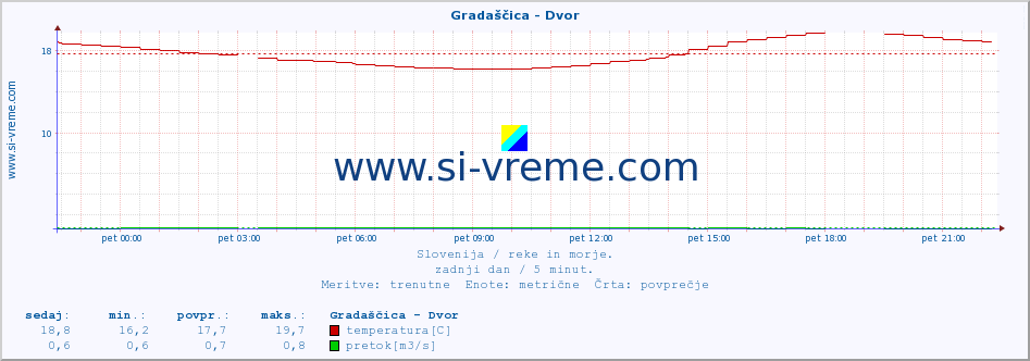 POVPREČJE :: Gradaščica - Dvor :: temperatura | pretok | višina :: zadnji dan / 5 minut.