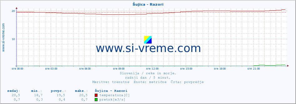 POVPREČJE :: Šujica - Razori :: temperatura | pretok | višina :: zadnji dan / 5 minut.