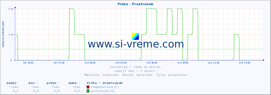 POVPREČJE :: Pivka - Prestranek :: temperatura | pretok | višina :: zadnji dan / 5 minut.