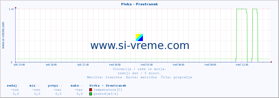 POVPREČJE :: Pivka - Prestranek :: temperatura | pretok | višina :: zadnji dan / 5 minut.