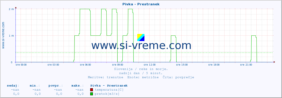 POVPREČJE :: Pivka - Prestranek :: temperatura | pretok | višina :: zadnji dan / 5 minut.