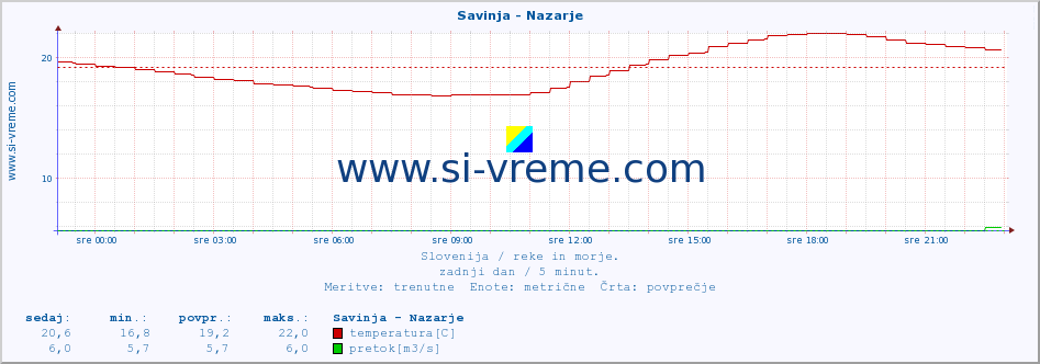 POVPREČJE :: Savinja - Nazarje :: temperatura | pretok | višina :: zadnji dan / 5 minut.