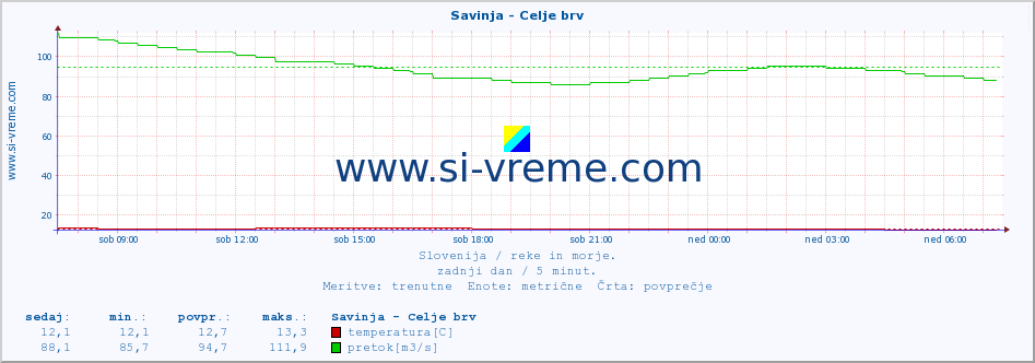 POVPREČJE :: Savinja - Celje brv :: temperatura | pretok | višina :: zadnji dan / 5 minut.