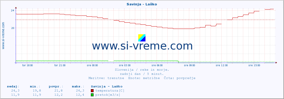 POVPREČJE :: Savinja - Laško :: temperatura | pretok | višina :: zadnji dan / 5 minut.