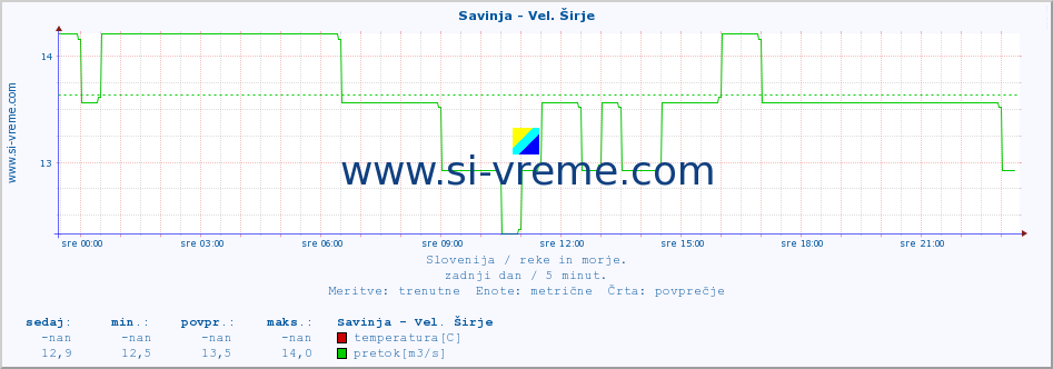 POVPREČJE :: Savinja - Vel. Širje :: temperatura | pretok | višina :: zadnji dan / 5 minut.