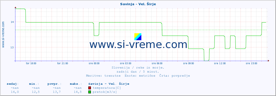 POVPREČJE :: Savinja - Vel. Širje :: temperatura | pretok | višina :: zadnji dan / 5 minut.