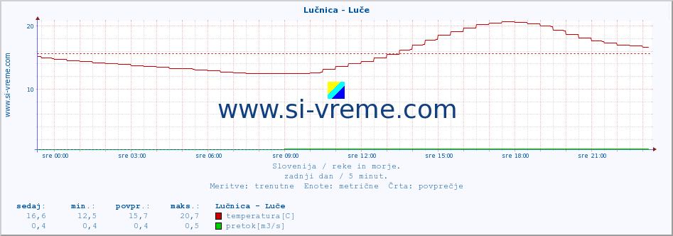 POVPREČJE :: Lučnica - Luče :: temperatura | pretok | višina :: zadnji dan / 5 minut.