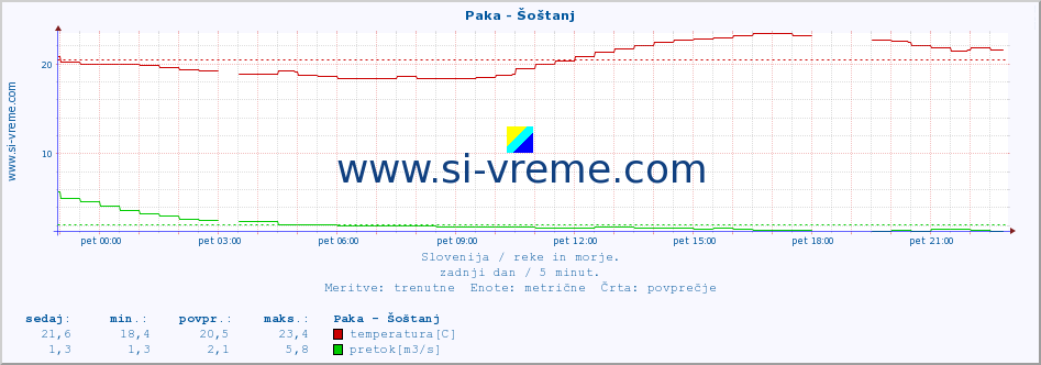 POVPREČJE :: Paka - Šoštanj :: temperatura | pretok | višina :: zadnji dan / 5 minut.