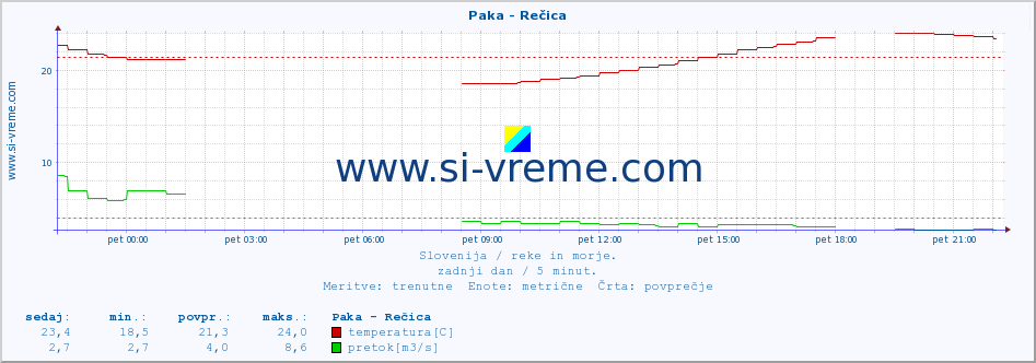 POVPREČJE :: Paka - Rečica :: temperatura | pretok | višina :: zadnji dan / 5 minut.