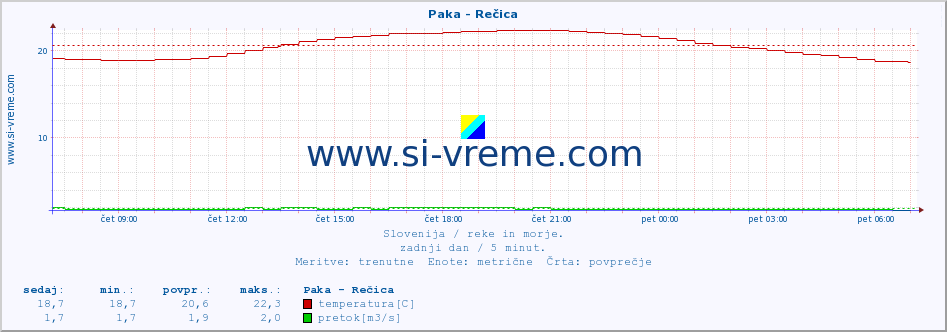 POVPREČJE :: Paka - Rečica :: temperatura | pretok | višina :: zadnji dan / 5 minut.