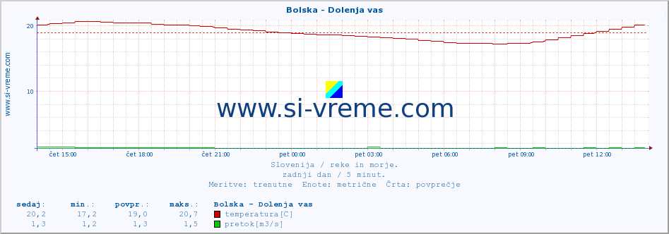 POVPREČJE :: Bolska - Dolenja vas :: temperatura | pretok | višina :: zadnji dan / 5 minut.