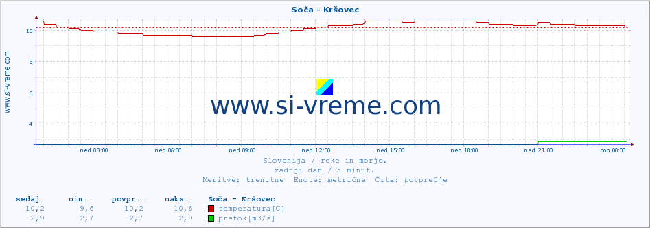 POVPREČJE :: Soča - Kršovec :: temperatura | pretok | višina :: zadnji dan / 5 minut.