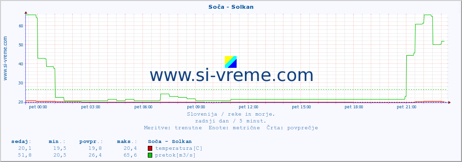 POVPREČJE :: Soča - Solkan :: temperatura | pretok | višina :: zadnji dan / 5 minut.