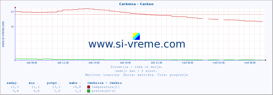 POVPREČJE :: Cerknica - Cerkno :: temperatura | pretok | višina :: zadnji dan / 5 minut.