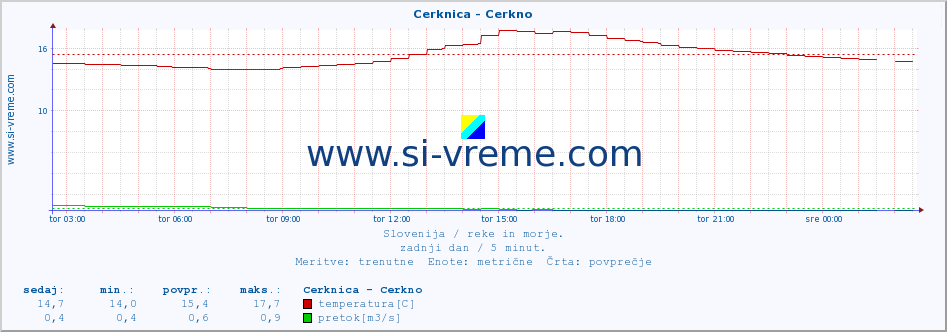 POVPREČJE :: Cerknica - Cerkno :: temperatura | pretok | višina :: zadnji dan / 5 minut.