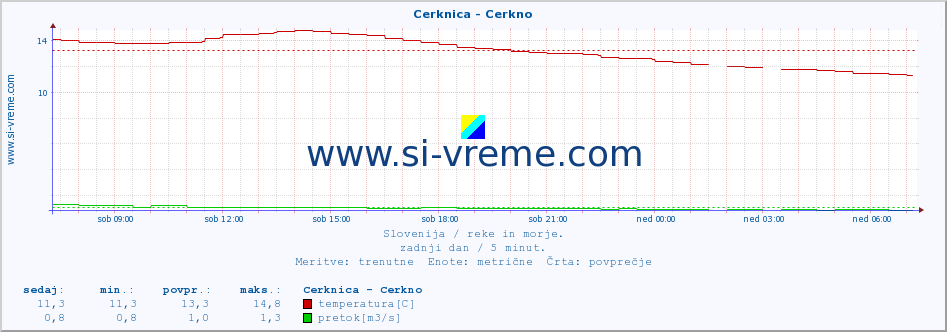 POVPREČJE :: Cerknica - Cerkno :: temperatura | pretok | višina :: zadnji dan / 5 minut.