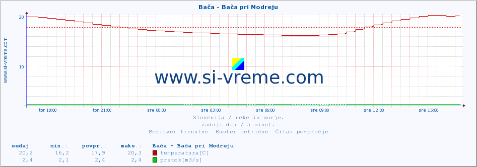 POVPREČJE :: Bača - Bača pri Modreju :: temperatura | pretok | višina :: zadnji dan / 5 minut.