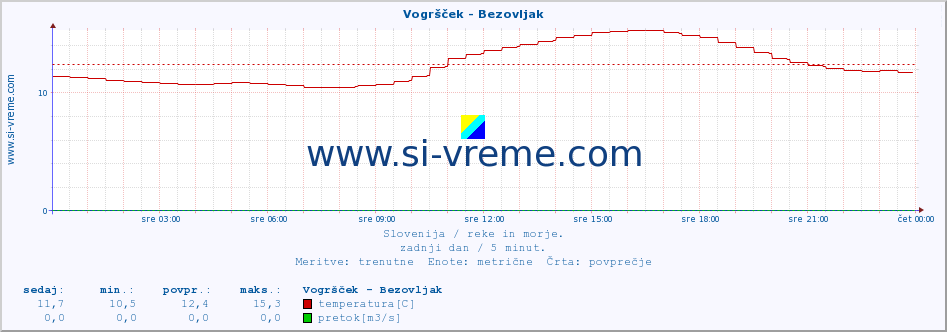 POVPREČJE :: Vogršček - Bezovljak :: temperatura | pretok | višina :: zadnji dan / 5 minut.