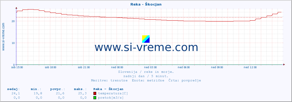 POVPREČJE :: Reka - Škocjan :: temperatura | pretok | višina :: zadnji dan / 5 minut.