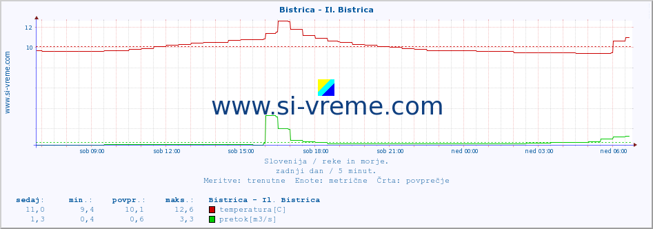 POVPREČJE :: Bistrica - Il. Bistrica :: temperatura | pretok | višina :: zadnji dan / 5 minut.