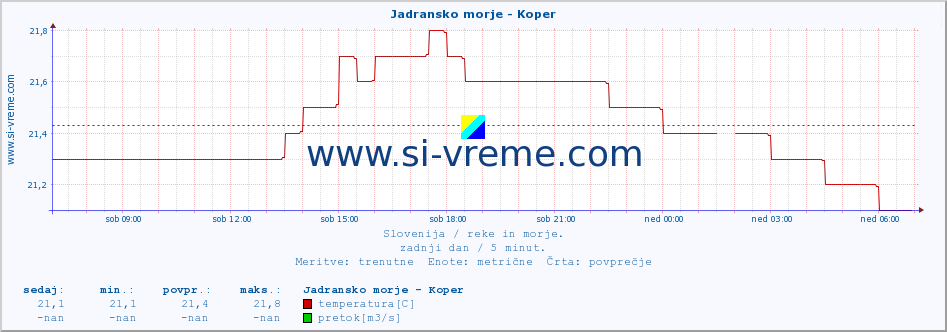 POVPREČJE :: Jadransko morje - Koper :: temperatura | pretok | višina :: zadnji dan / 5 minut.