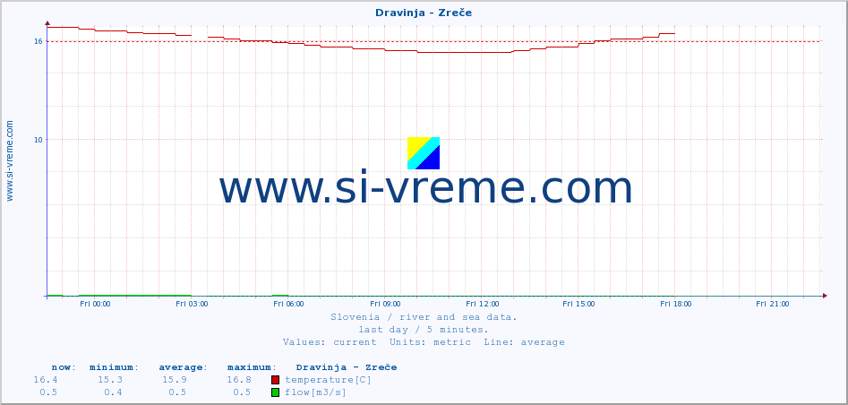  :: Dravinja - Zreče :: temperature | flow | height :: last day / 5 minutes.