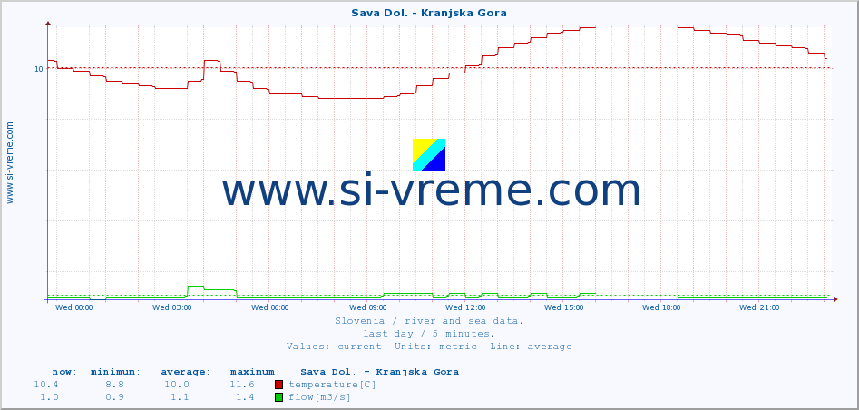  :: Sava Dol. - Kranjska Gora :: temperature | flow | height :: last day / 5 minutes.