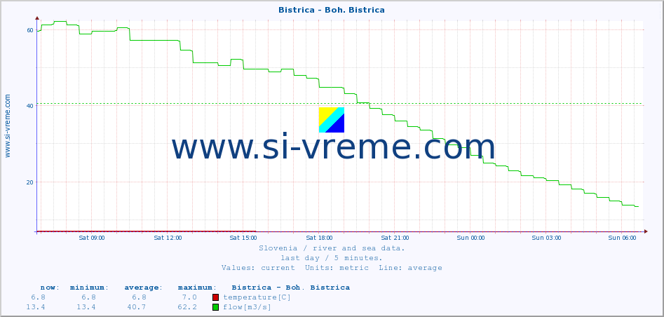  :: Bistrica - Boh. Bistrica :: temperature | flow | height :: last day / 5 minutes.