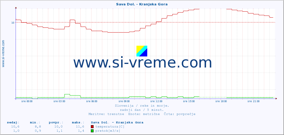 POVPREČJE :: Sava Dol. - Kranjska Gora :: temperatura | pretok | višina :: zadnji dan / 5 minut.