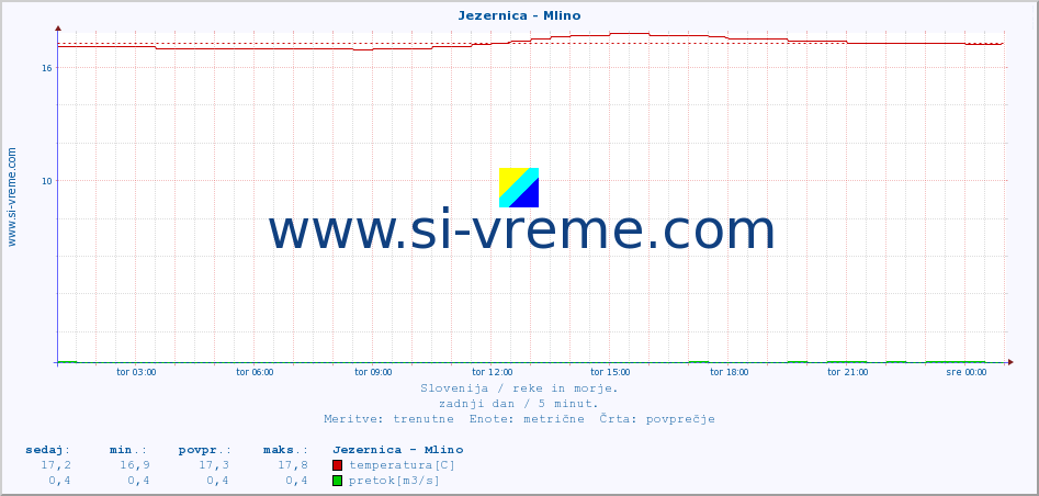 POVPREČJE :: Jezernica - Mlino :: temperatura | pretok | višina :: zadnji dan / 5 minut.