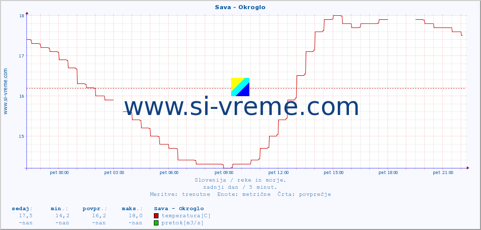 POVPREČJE :: Sava - Okroglo :: temperatura | pretok | višina :: zadnji dan / 5 minut.