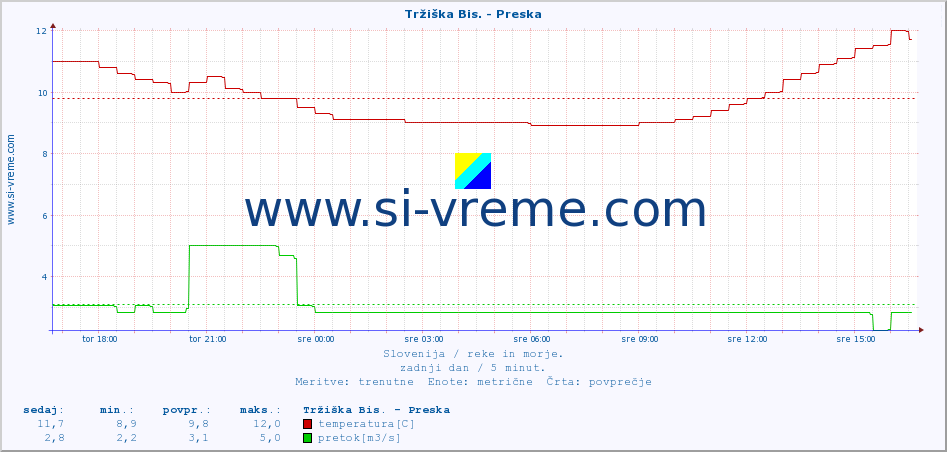 POVPREČJE :: Tržiška Bis. - Preska :: temperatura | pretok | višina :: zadnji dan / 5 minut.